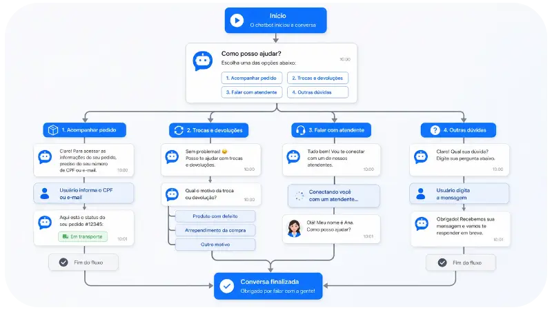 fluxo de chatbot usando inteligência artificial para pequenas empresas no atendimento
